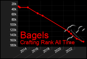 Total Graph of Bagels