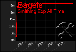 Total Graph of Bagels