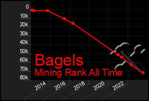 Total Graph of Bagels