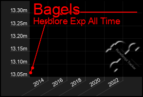 Total Graph of Bagels