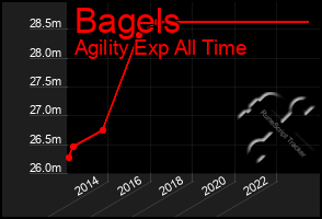 Total Graph of Bagels