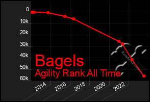 Total Graph of Bagels