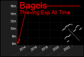 Total Graph of Bagels