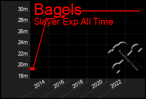 Total Graph of Bagels