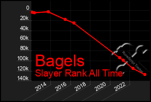 Total Graph of Bagels