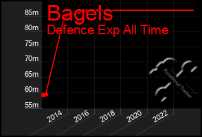 Total Graph of Bagels