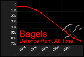 Total Graph of Bagels