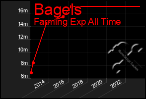 Total Graph of Bagels