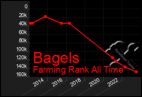 Total Graph of Bagels