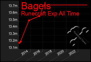 Total Graph of Bagels