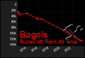 Total Graph of Bagels