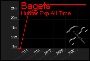 Total Graph of Bagels