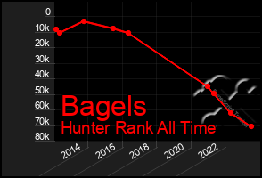 Total Graph of Bagels