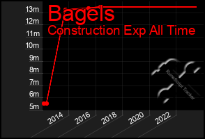 Total Graph of Bagels