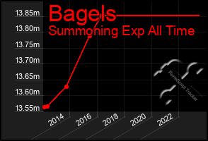 Total Graph of Bagels