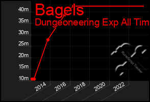 Total Graph of Bagels