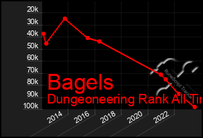 Total Graph of Bagels