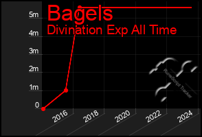 Total Graph of Bagels