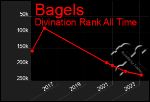 Total Graph of Bagels