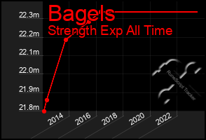 Total Graph of Bagels