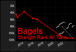 Total Graph of Bagels