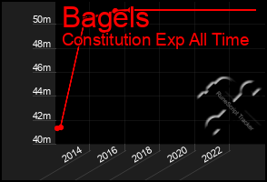 Total Graph of Bagels