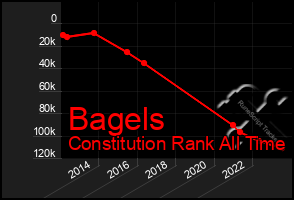 Total Graph of Bagels