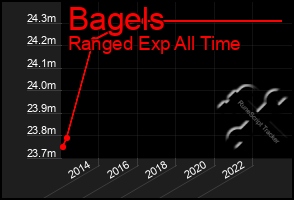 Total Graph of Bagels