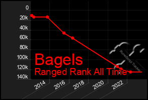 Total Graph of Bagels