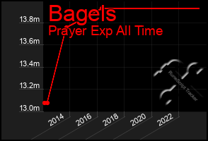 Total Graph of Bagels