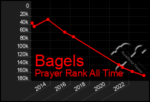 Total Graph of Bagels