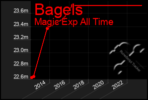 Total Graph of Bagels