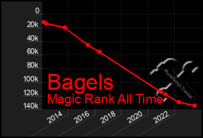 Total Graph of Bagels