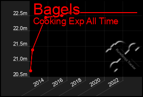 Total Graph of Bagels