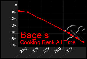 Total Graph of Bagels