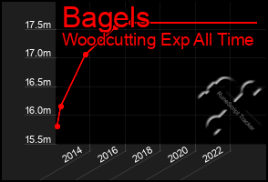 Total Graph of Bagels