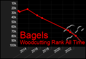 Total Graph of Bagels