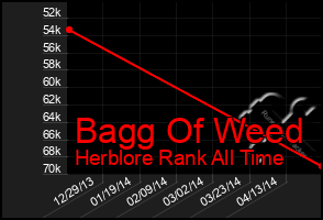 Total Graph of Bagg Of Weed