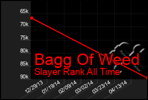 Total Graph of Bagg Of Weed