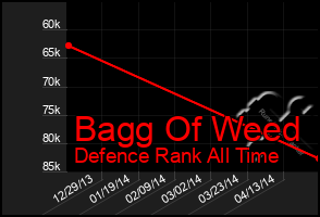 Total Graph of Bagg Of Weed