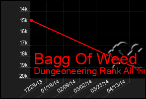 Total Graph of Bagg Of Weed