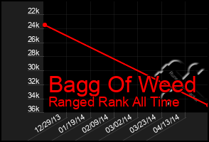 Total Graph of Bagg Of Weed