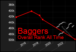 Total Graph of Baggers