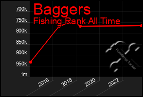 Total Graph of Baggers