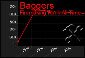 Total Graph of Baggers