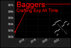 Total Graph of Baggers