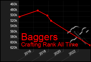 Total Graph of Baggers