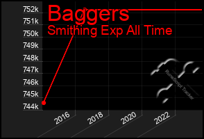 Total Graph of Baggers