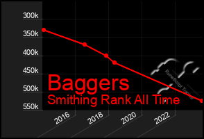 Total Graph of Baggers