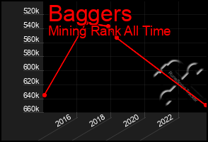 Total Graph of Baggers